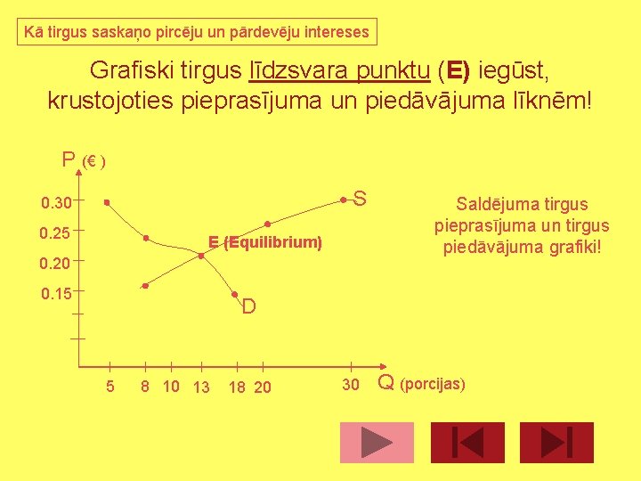 Kā tirgus saskaņo pircēju un pārdevēju intereses Grafiski tirgus līdzsvara punktu (E) iegūst, krustojoties