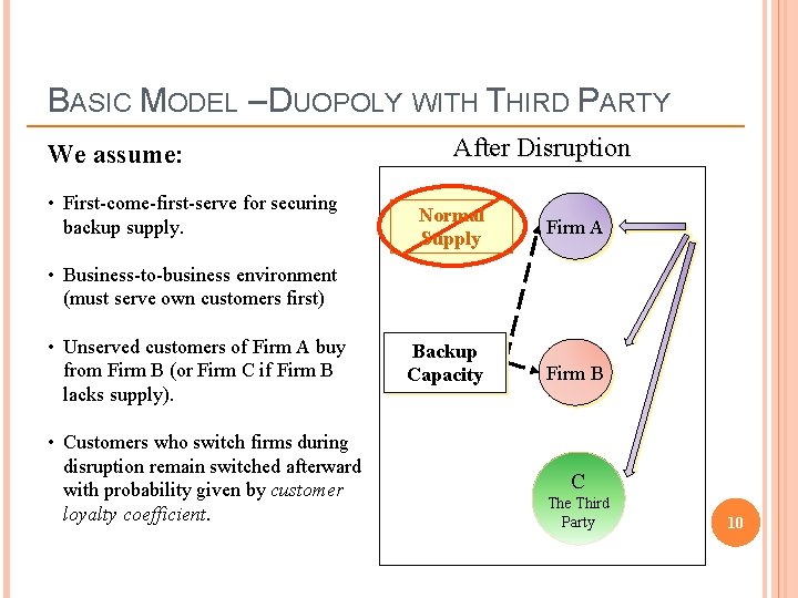 BASIC MODEL – DUOPOLY WITH THIRD PARTY Before Disruption We assume: • First-come-first-serve for
