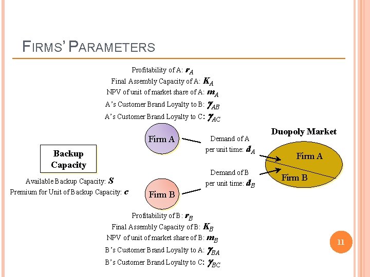 FIRMS’ PARAMETERS Profitability of A: r. A Final Assembly Capacity of A: KA NPV