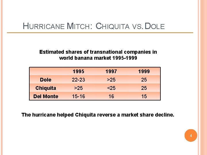 HURRICANE MITCH: CHIQUITA VS. DOLE Estimated shares of transnational companies in world banana market