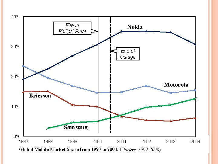 40% Fire in Nokia PHILLIPS F IRE : N OKIA VS. ERICSSON Philips’ Plant