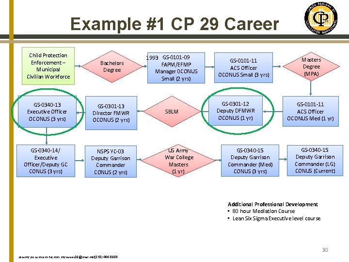 Example #1 CP 29 Career Child Protection Enforcement – Municipal Civilian Workforce Bachelors Degree