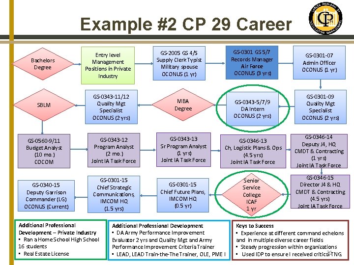 Example #2 CP 29 Career Bachelors Degree SBLM GS-0560 -9/11 Budget Analyst (10 mo.