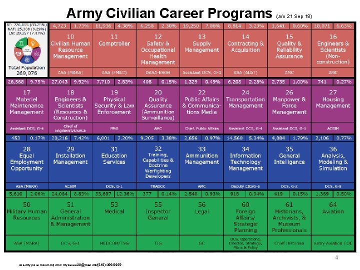 Army Civilian Career Programs (a/o 21 Sep 18) 4 usarmy. jbsa. imcom-hq. mbx. mycareer