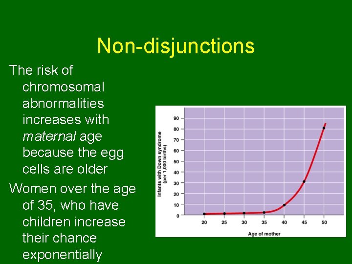 Non-disjunctions The risk of chromosomal abnormalities increases with maternal age because the egg cells