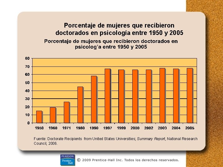 Porcentaje de mujeres que recibieron doctorados en psicología entre 1950 y 2005 Fuente: Doctorate