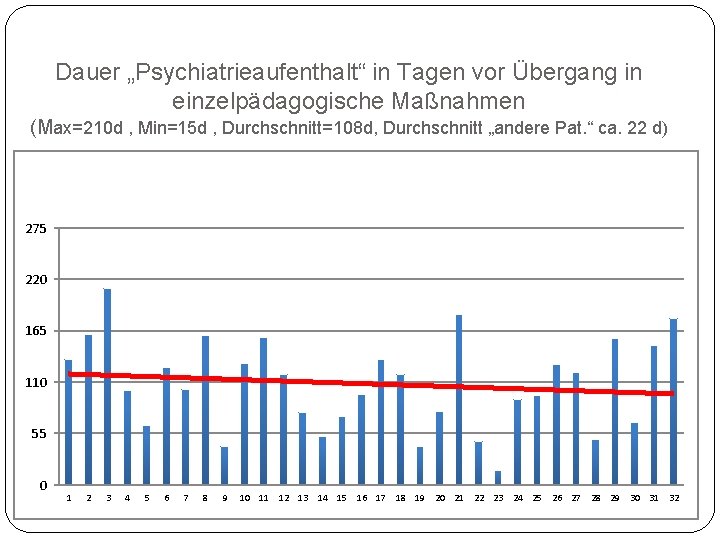 Dauer „Psychiatrieaufenthalt“ in Tagen vor Übergang in einzelpädagogische Maßnahmen (Max=210 d , Min=15 d