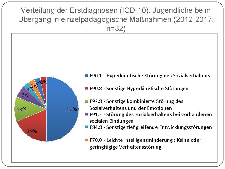 Verteilung der Erstdiagnosen (ICD-10): Jugendliche beim Übergang in einzelpädagogische Maßnahmen (2012 -2017; n=32) F