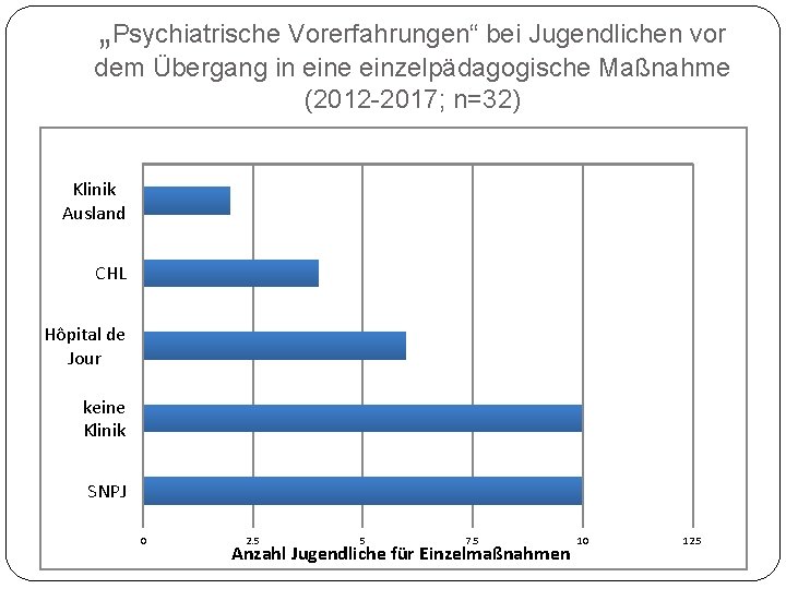 „Psychiatrische Vorerfahrungen“ bei Jugendlichen vor dem Übergang in eine einzelpädagogische Maßnahme (2012 -2017; n=32)