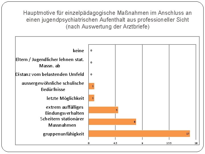 Hauptmotive für einzelpädagogische Maßnahmen im Anschluss an einen jugendpsychiatrischen Aufenthalt aus professioneller Sicht (nach