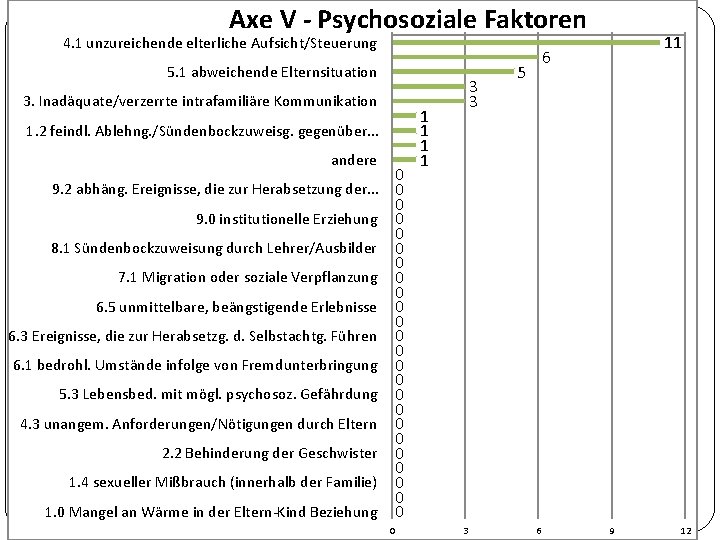 Axe V - Psychosoziale Faktoren 4. 1 unzureichende elterliche Aufsicht/Steuerung 5. 1 abweichende Elternsituation