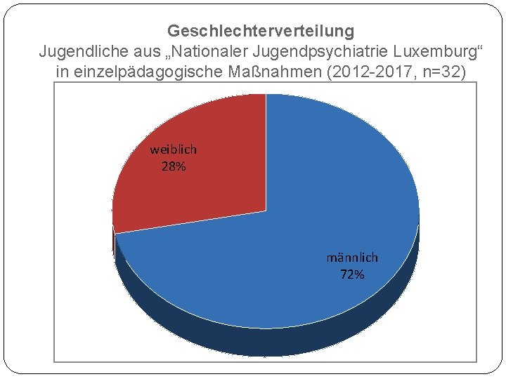 Geschlechterverteilung Jugendliche aus „Nationaler Jugendpsychiatrie Luxemburg“ in einzelpädagogische Maßnahmen (2012 -2017, n=32) weiblich 28%