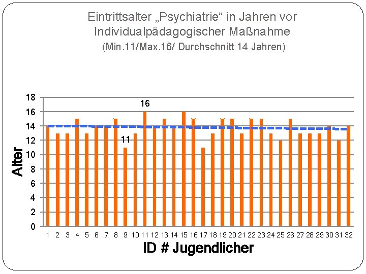 Eintrittsalter „Psychiatrie“ in Jahren vor Individualpädagogischer Maßnahme (Min. 11/Max. 16/ Durchschnitt 14 Jahren) 18