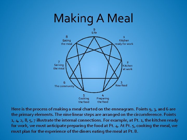 Making A Meal Here is the process of making a meal charted on the