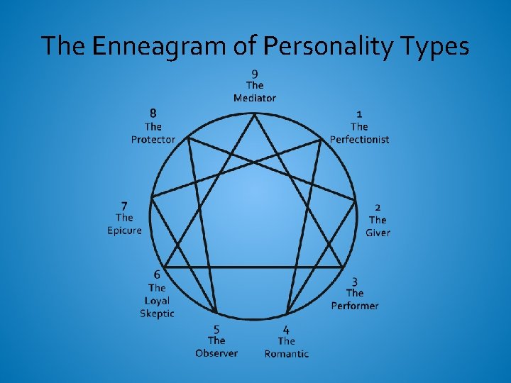 The Enneagram of Personality Types 