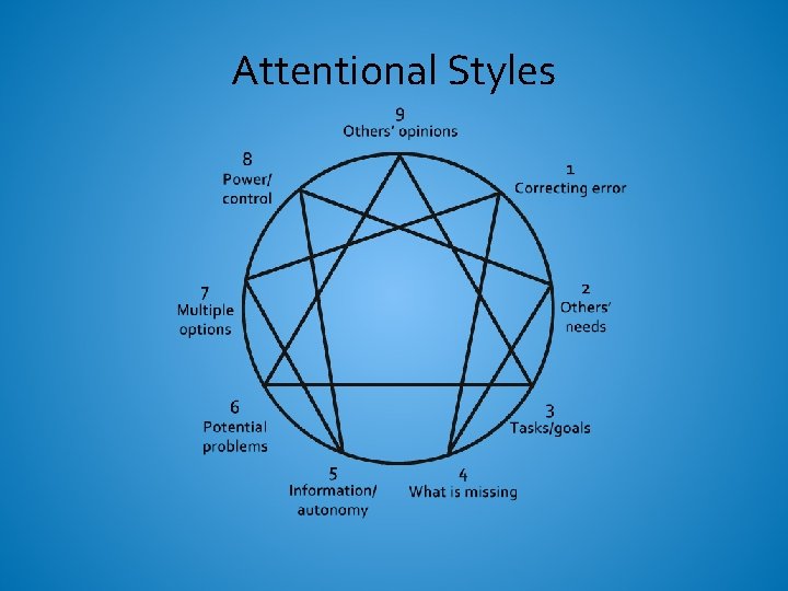 Attentional Styles 