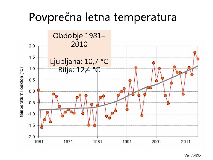 Povprečna letna temperatura Obdobje 1981– 2010 Ljubljana: 10, 7 °C Bilje: 12, 4 °C