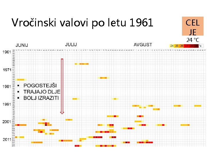 Vročinski valovi po letu 1961 CEL JE 24 °C 