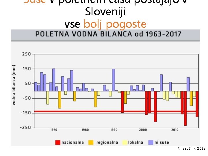 Suše v poletnem času postajajo v Sloveniji vse bolj pogoste Vir: Sušnik, 2018 