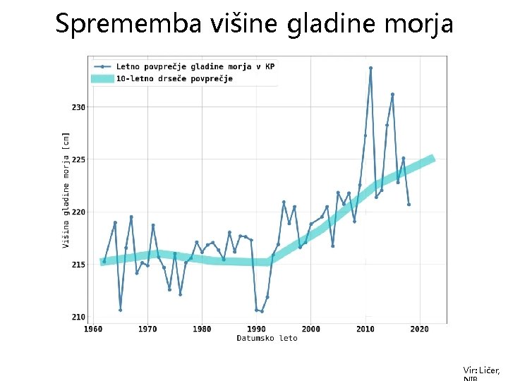 Sprememba višine gladine morja Vir: Ličer, 