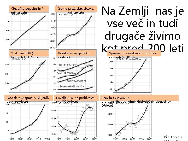 Človeška populacija (v milijardah) Število prežvekovalcev (v milijardah) Svetovni BDP (v bilijonih USD/leto) Poraba