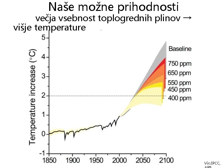 Naše možne prihodnosti večja vsebnost toplogrednih plinov → višje temperature Vir: IPCC, 