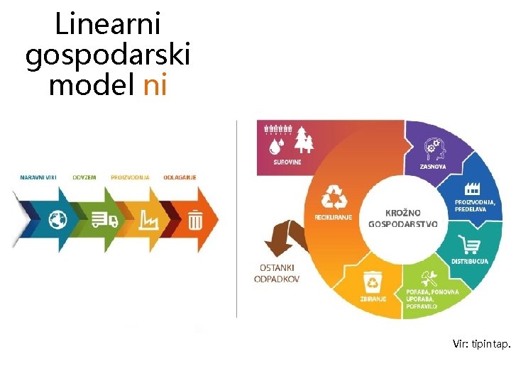 Linearni gospodarski model ni trajnosten Vir: tipintap. s 