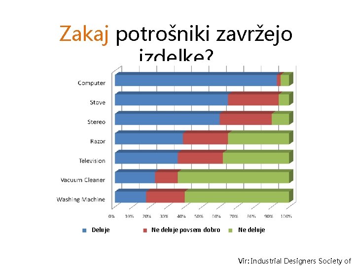 Zakaj potrošniki zavržejo izdelke? Deluje Ne deluje povsem dobro Ne deluje Vir: Industrial Designers