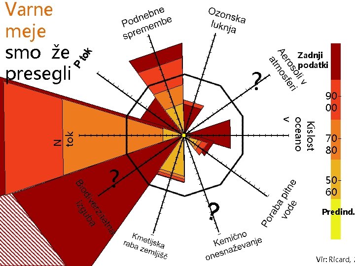 Varne meje smo že presegli ? Zadnji podatki 9000 N tok Kislost oceano v