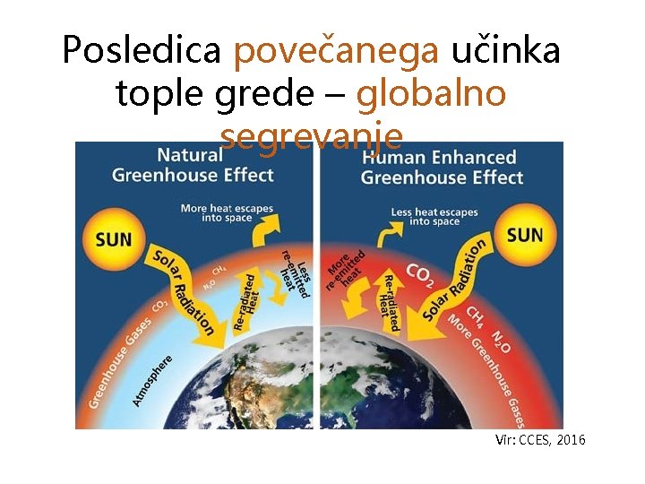 Posledica povečanega učinka tople grede – globalno segrevanje Vir: CCES, 2016 