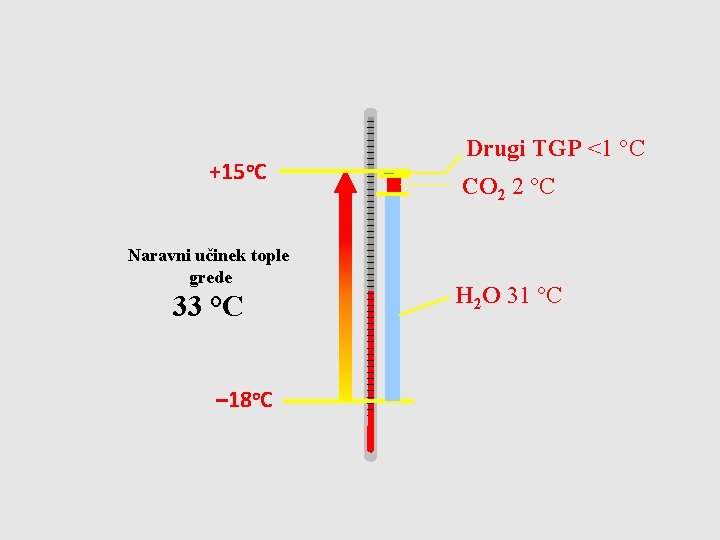 +15 o. C Naravni učinek tople grede 33 °C – 18 o. C Drugi
