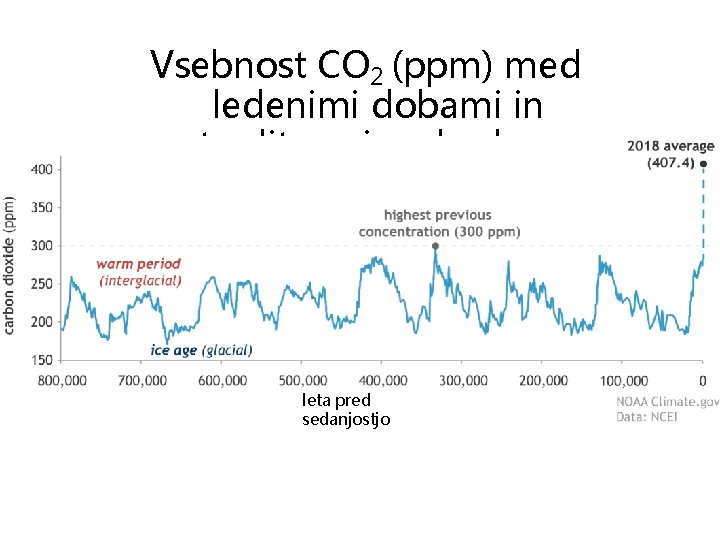 Vsebnost CO 2 (ppm) med ledenimi dobami in otoplitvami … do danes leta pred
