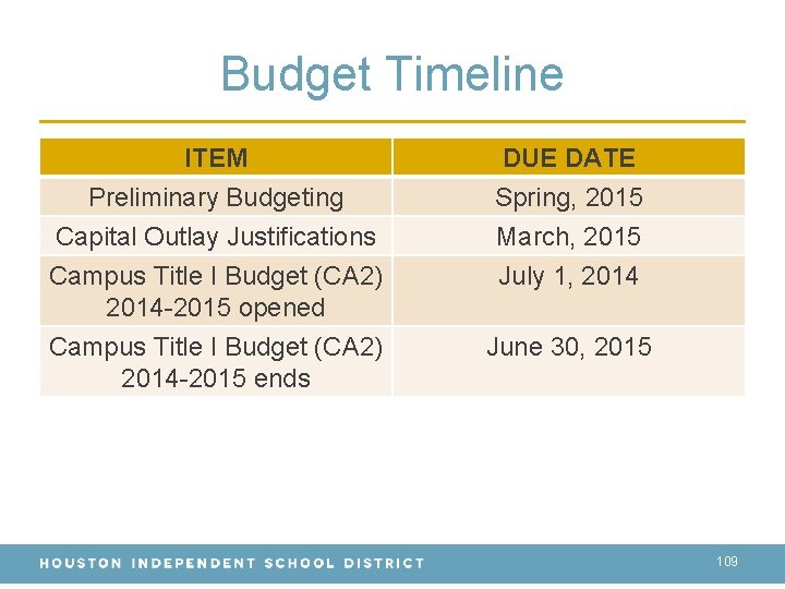 Budget Timeline ITEM Preliminary Budgeting Capital Outlay Justifications Campus Title I Budget (CA 2)
