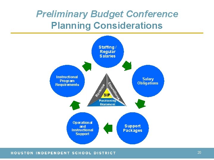 Preliminary Budget Conference Planning Considerations Staffing / Regular Salaries Instructional Program Requirements Operational and