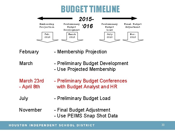 BUDGET TIMELINE Membership Projection Feb. 2015 Preliminary Budget 2016 Development March 2015 Preliminary Budget