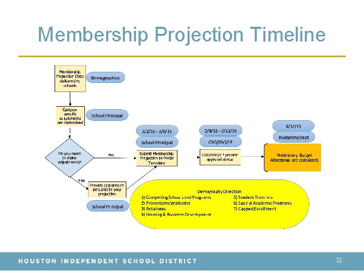 Membership Projection Timeline 32 