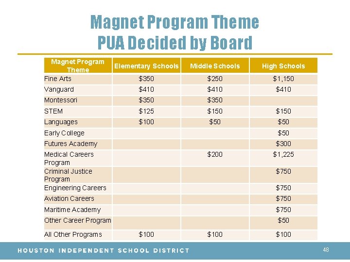 Magnet Program Theme PUA Decided by Board Magnet Program Theme Fine Arts Elementary Schools