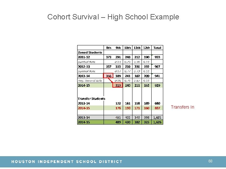 Cohort Survival – High School Example Transfers In 68 