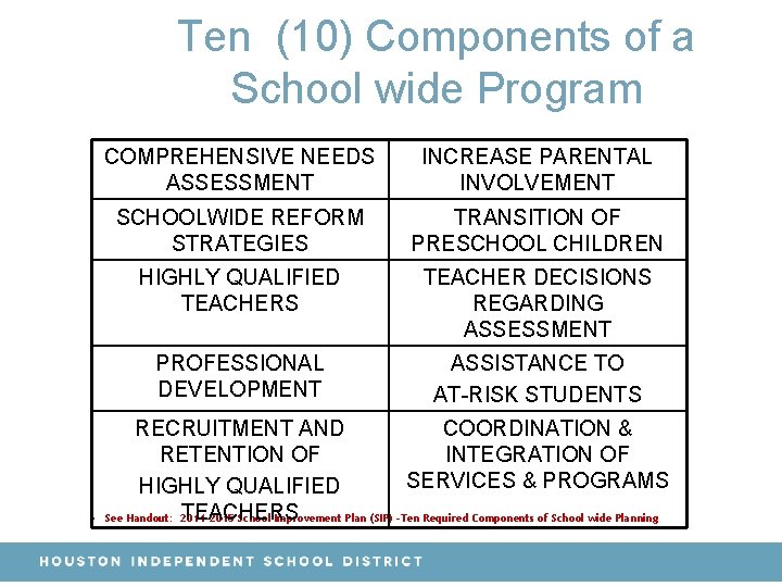 Ten (10) Components of a School wide Program • COMPREHENSIVE NEEDS ASSESSMENT INCREASE PARENTAL