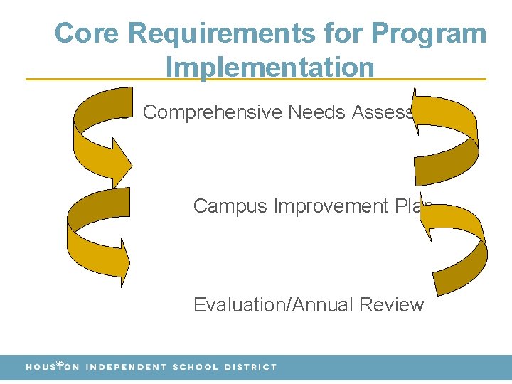 Core Requirements for Program Implementation C Comprehensive Needs Assessment Campus Improvement Plan Evaluation/Annual Review