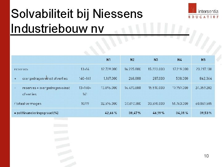 Solvabiliteit bij Niessens Industriebouw nv 10 