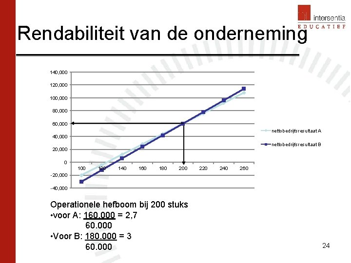 Rendabiliteit van de onderneming 140, 000 120, 000 100, 000 80, 000 60, 000