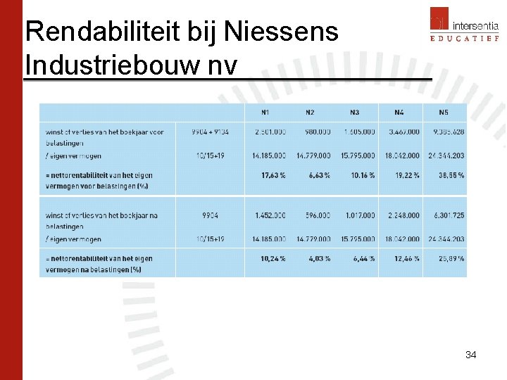 Rendabiliteit bij Niessens Industriebouw nv 34 