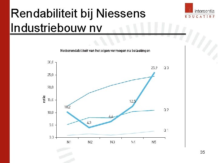 Rendabiliteit bij Niessens Industriebouw nv 35 