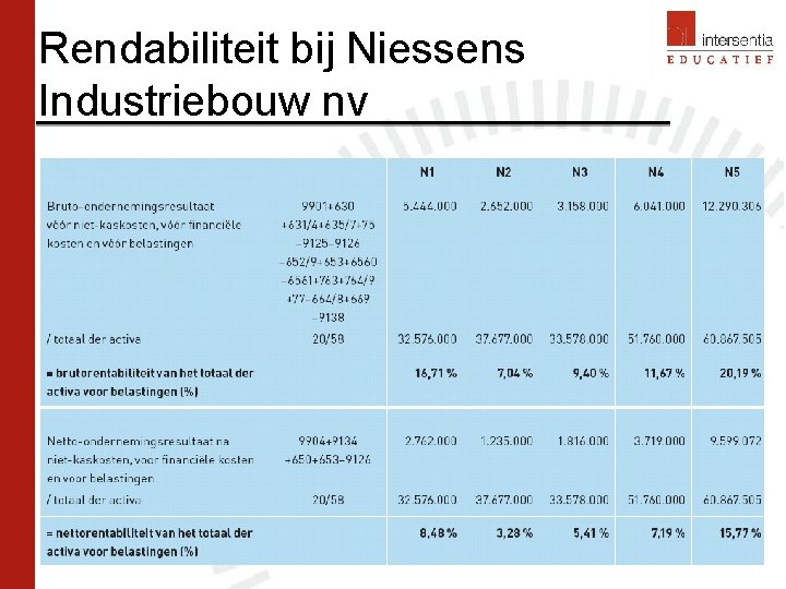 Rendabiliteit bij Niessens Industriebouw nv 38 