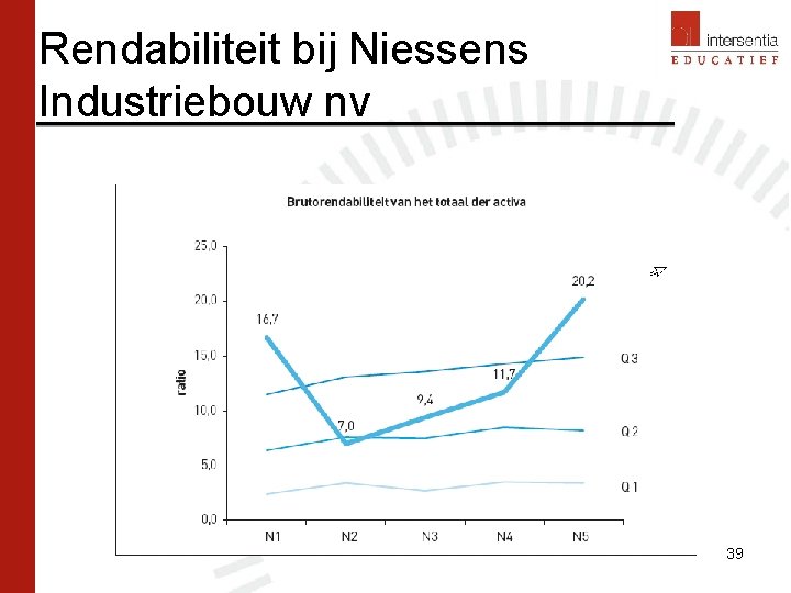 Rendabiliteit bij Niessens Industriebouw nv 39 