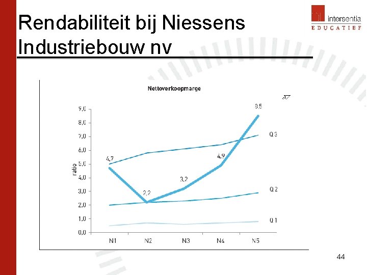 Rendabiliteit bij Niessens Industriebouw nv 44 