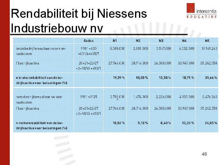 Rendabiliteit bij Niessens Industriebouw nv 48 