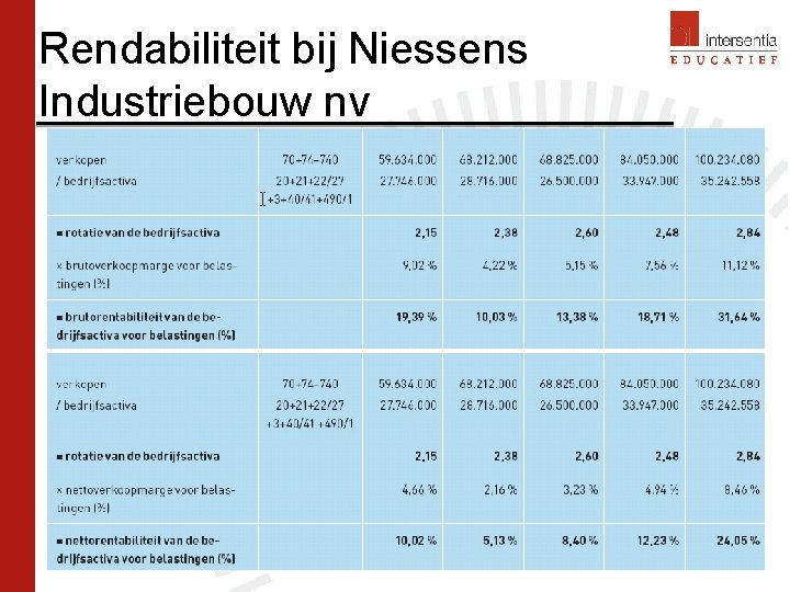 Rendabiliteit bij Niessens Industriebouw nv 49 