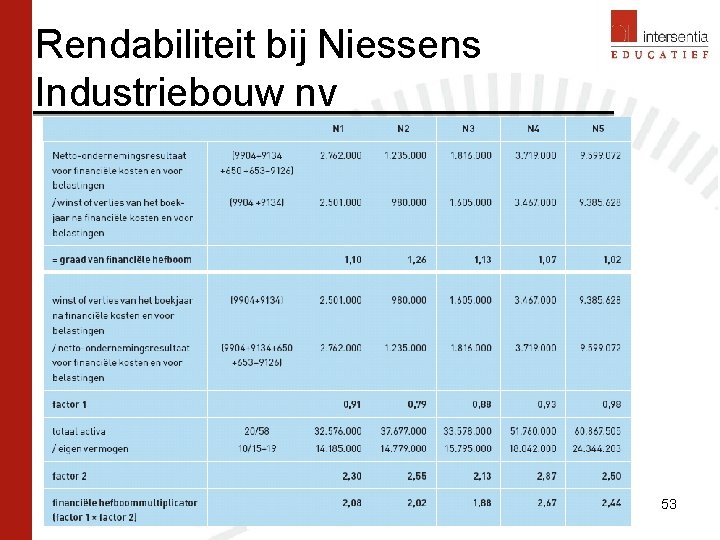 Rendabiliteit bij Niessens Industriebouw nv 53 